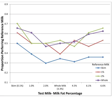 Figure 3. Preference curves for milks with different fat contents for self-reported "low-fat milk drinkers (n=64)"