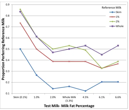 Figure 4. Preference curves for milks with different fat contents for self-reported "whole milk drinkers (n=49)"