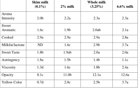 Table 4. Descriptive analysis of milks used in follow-up interviews, a subset from the milks used in the preference testing 