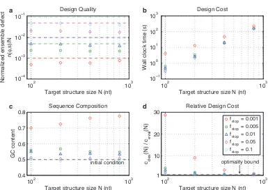 Figure 2.7: Effect of stop condition stringency on algorithm performance. a) Design quality