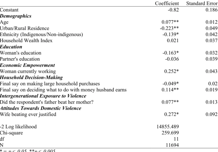 Table  1  shows  the  social  and  demographic  characteristics  of  women  in  the  sample  (N=11,694) along with the prevalence of domestic violence among each subset of women