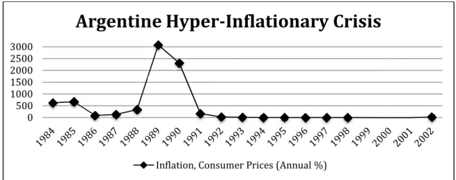 Figure 2. Argentine Hyperinflationary Crisis: 1989