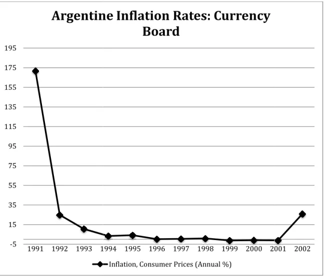 Figure 3. Argentine Inflation Rates under the Currency Board.