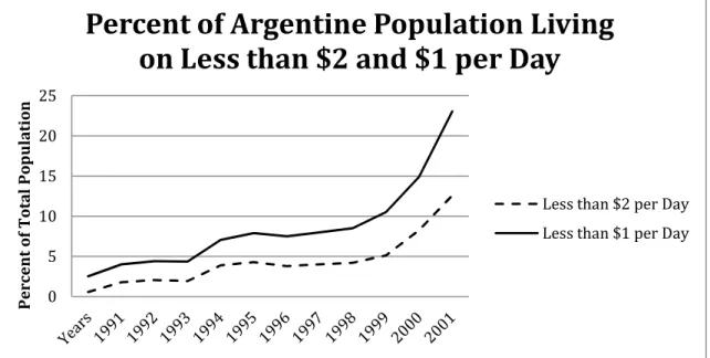 Figure 4. Changes in Extreme Poverty in the Argentine Neoliberal State. 61
