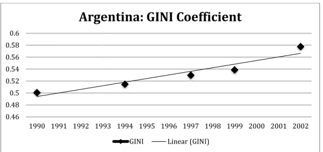 Figure 5. Change in Inequality in Argentina 1990