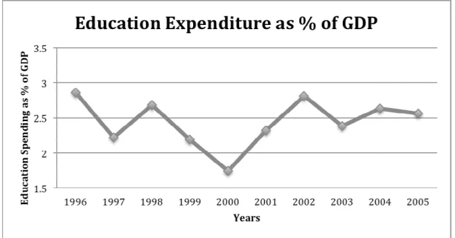 Figure 6. Changes in Education Spending in the Ecuadorian Neoliberal State.