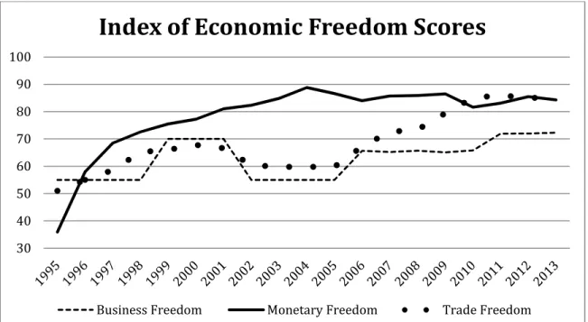 Figure 7. Selected Index of Economic Freedom Score for Peru (1995-2013). 78 The neoliberal state has remained in place in Peru but the country has seen similar  reductions in extreme poverty and in levels of inequality as Ecuador has