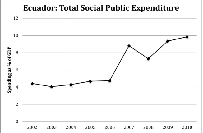 Figure 8. Social Public Expenditure