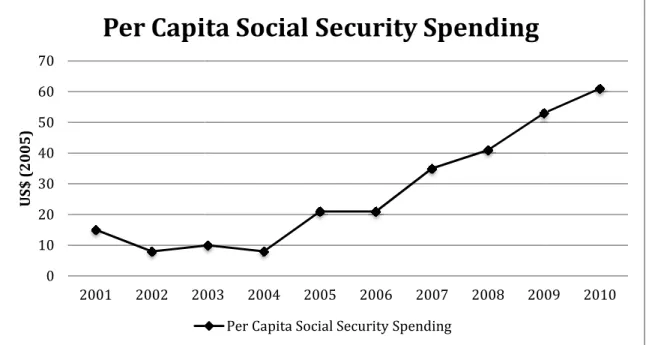 Figure 9. Per Capita Social Security Spending in Ecuador under Correa.