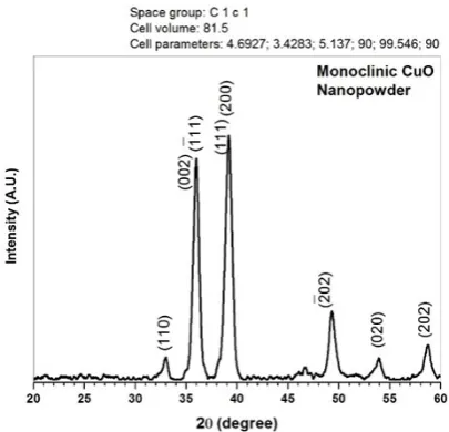 Figure 2. X-Ray Diffraction spectrum of CuO nano-