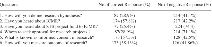 Table 1. Knowledge assessment of Medical Research among undergraduate medical students