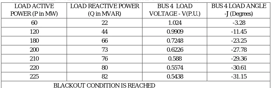 TABLE 5 :- LOAD VOLTAGE AT 20° LAGGING LOAD POWER FACTOR 