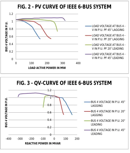 FIG. 2 - PV CURVE OF IEEE 6-BUS SYSTEM 