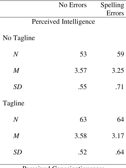 Table 3 Descriptive Statistics Tagline and Spelling Error Conditions 