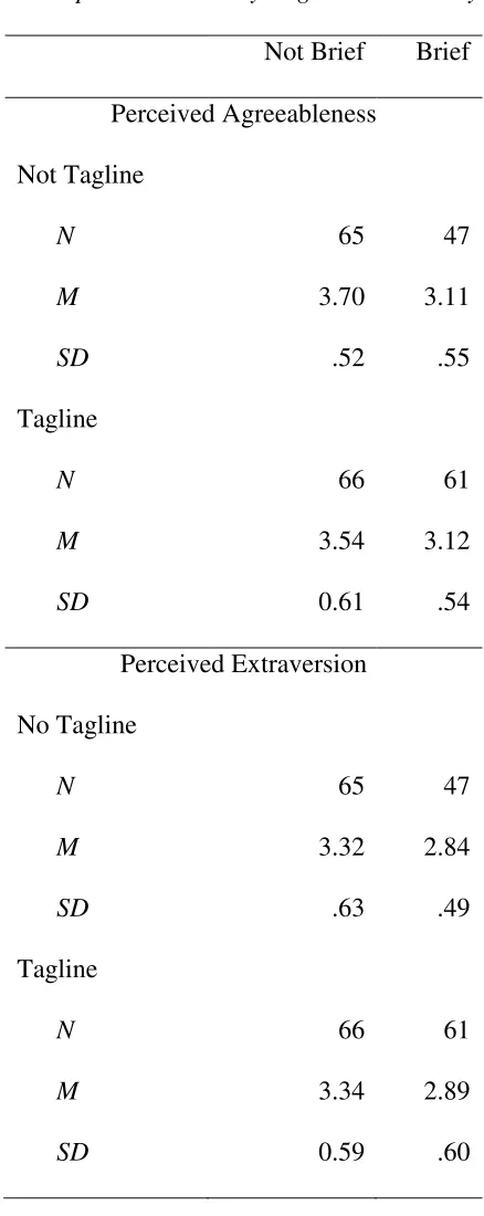 Table 5 Descriptive Statistics by Tagline and Brevity Conditions 