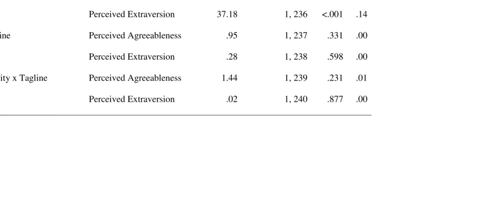 Table 6 ANOVAs Examining the Interaction of Brevity and the Presence of a Smartphone Tagline on Perceptions of an Email Sender 
