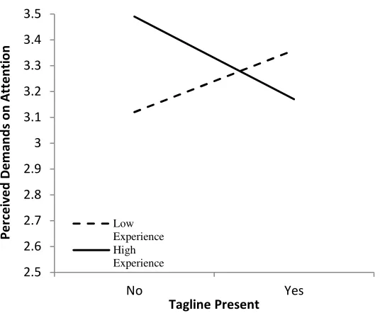 Figure 2. Interaction of Smartphone Experience and Tagline on Perceived Demands on 