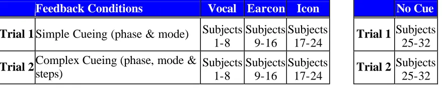 Table 1:  Distribution of trials across subjects.  