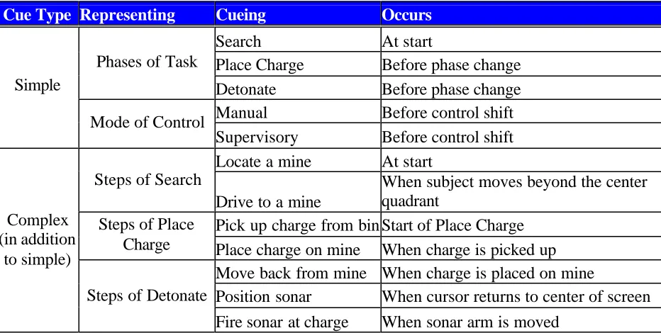 Table 2:  Cues.  