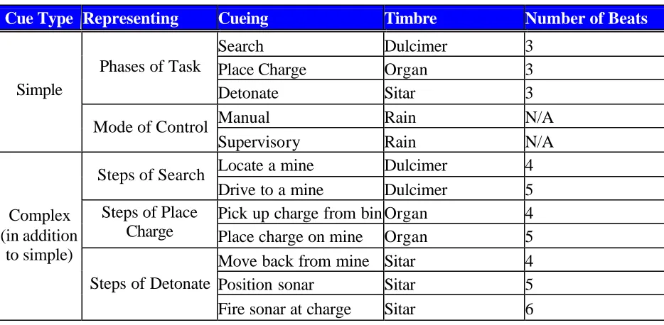 Table 3:  Earcon composition.  