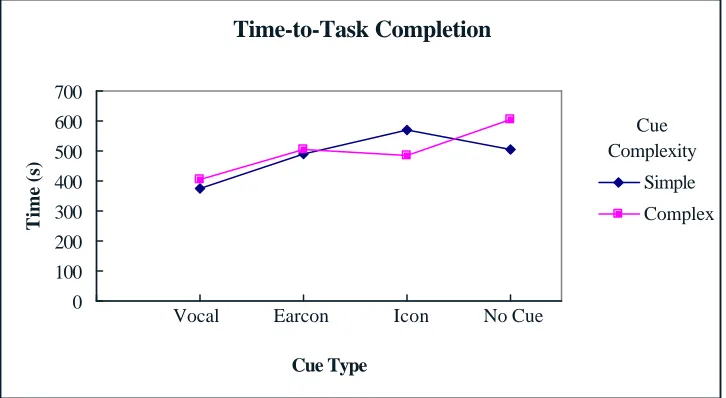 Figure 8.  Interaction Plot of cue type and cue complexity on Time-to-Task Completion