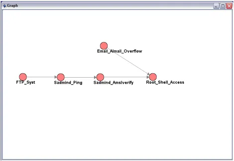Figure 3.5 Bayesian Sadmind 