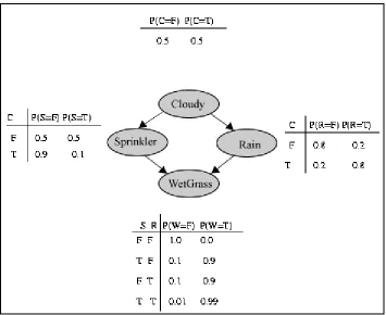 Figure 4.6 WetGrass Nodes with Probabilities 