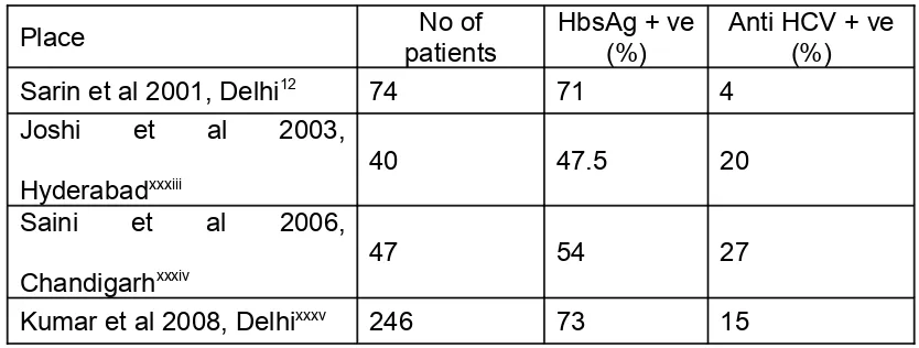 Table 1 Prevalence of hepatitis B and C in HCC