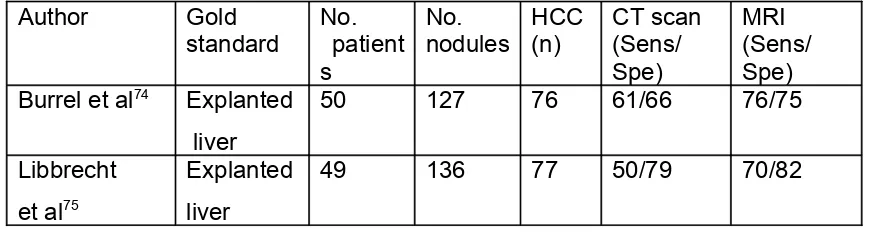 Table 4: Comparison in the Accuracy of CT scan and MRI Scan in HCC