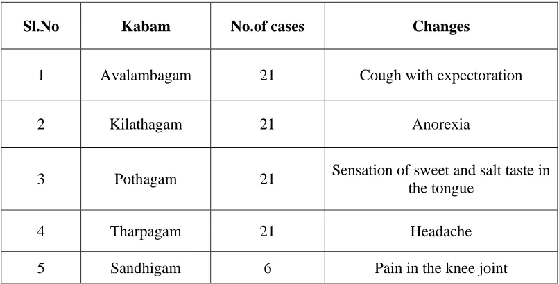 Table 9: Derangement of Azhal 