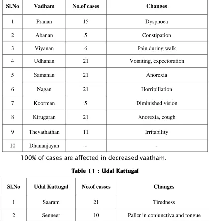 Table 10: Derangement of Vali 