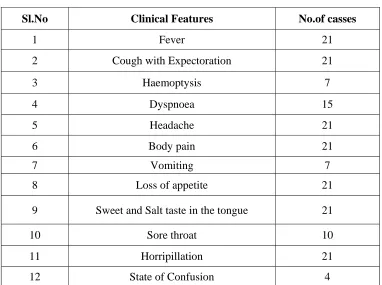Table 12: Clinical Features 
