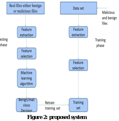 Figure 2: proposed system 