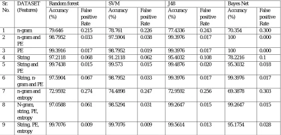 Table 1: comparision of combining different features for data set