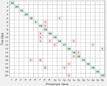 Fig 2. Confusion matrix for SVM classifier Accuracy 94.75% 