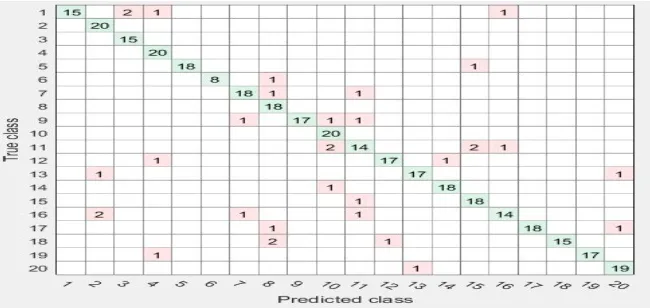 TABLE III Summary of the results of proposed system 
