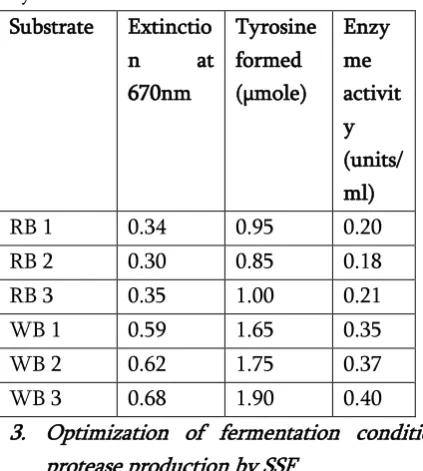 Table 1: Enzyme activity of protease produced by 