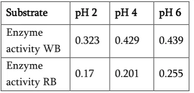Table 4,  Enzyme activity of protease using different 