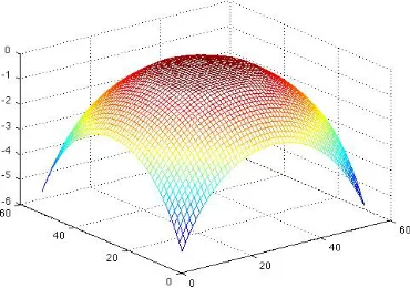 Figure 4.3 Plot of a slice of the computed solution −