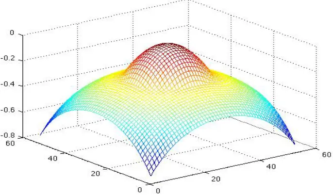 Figure 4.4 Plot of a slice of the computed solution −