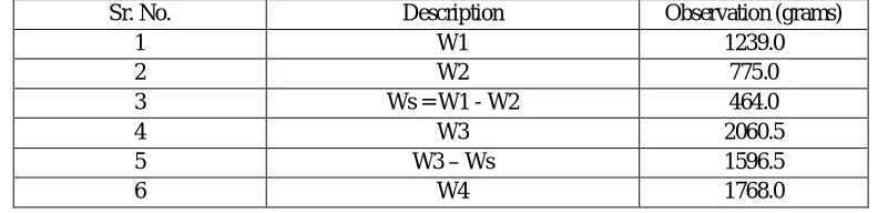 Table 4.1: Observation table (Specific gravity and water absorption) 