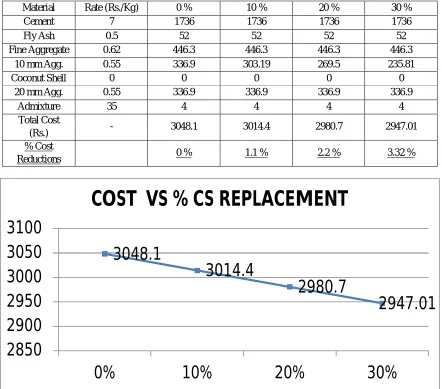 Table 4.7: Material Rates per cubic-m of concrete 
