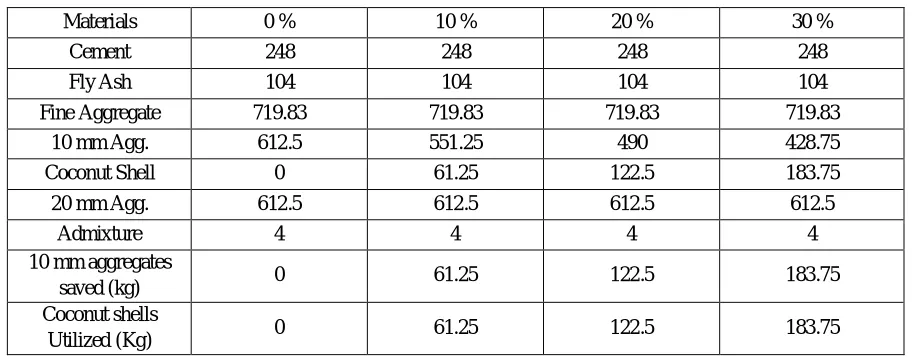 Table 4.14: Weight of Materials for (1 cubic m) concrete 