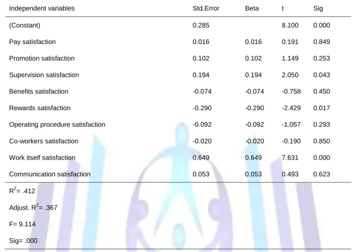 Table 5.results of regression analysis of the effect of job satisfaction on job performance 