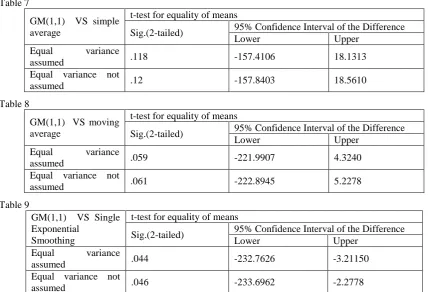 Table 7 GM(1,1)  VS simple t-test for equality of means 95% Confidence Interval of the Difference 