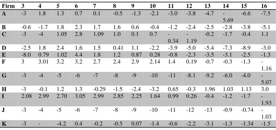 Table 3 Firm A 