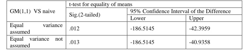Table 6 GM(1,1)  VS naive t-test for equality of means 95% Confidence Interval of the Difference 