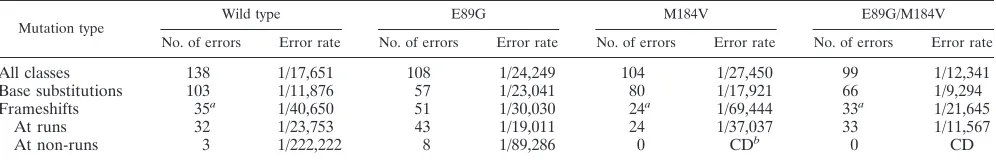 TABLE 2. Error rates at selected mutational hotspots