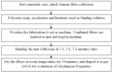 Figure 1. Proposed Methodology  