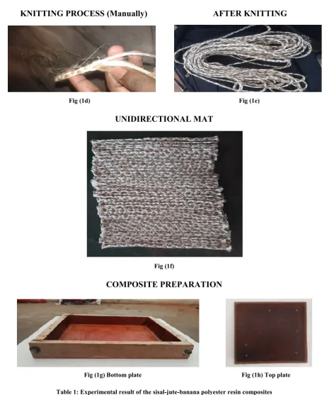 Table 1: Experimental result of the sisal-jute-banana polyester resin composites    
